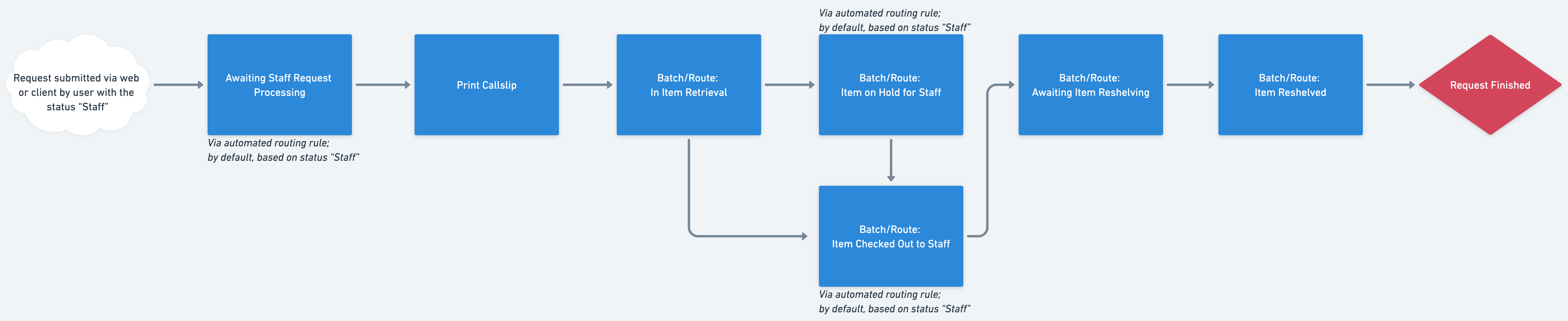 Aeon Staff Request Workflow